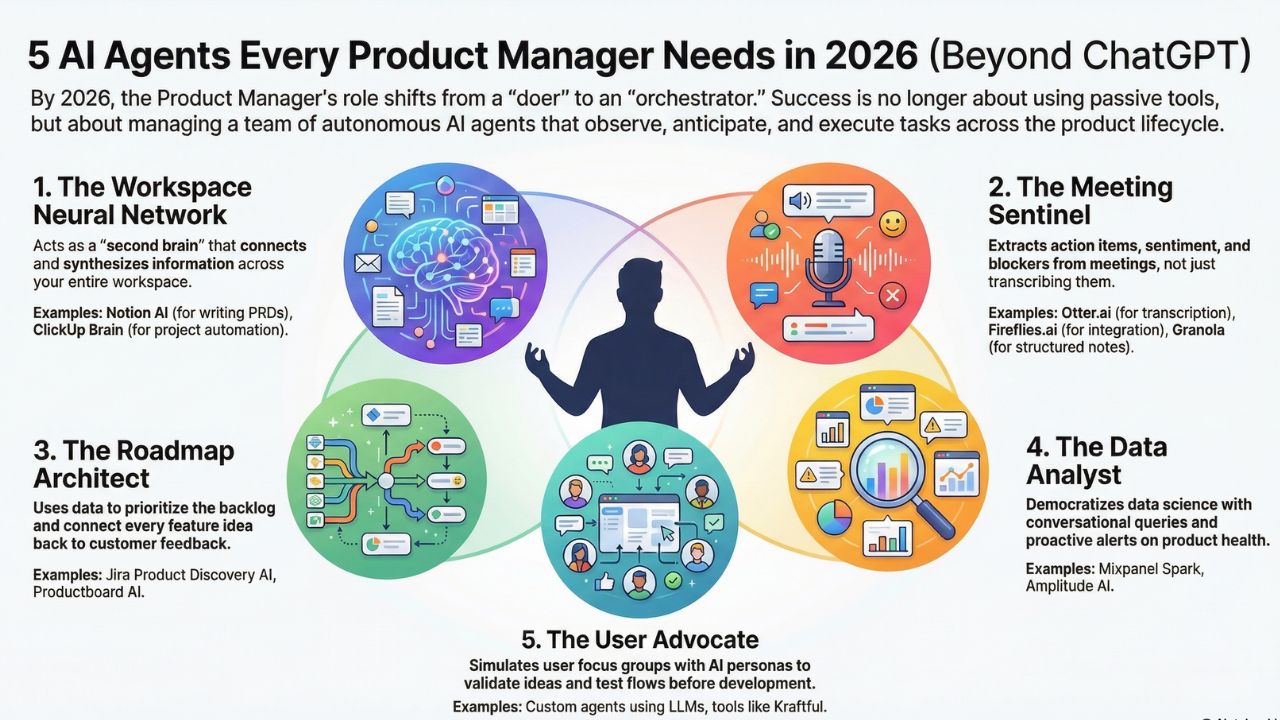 Top AI Agents for Product Managers in 2026